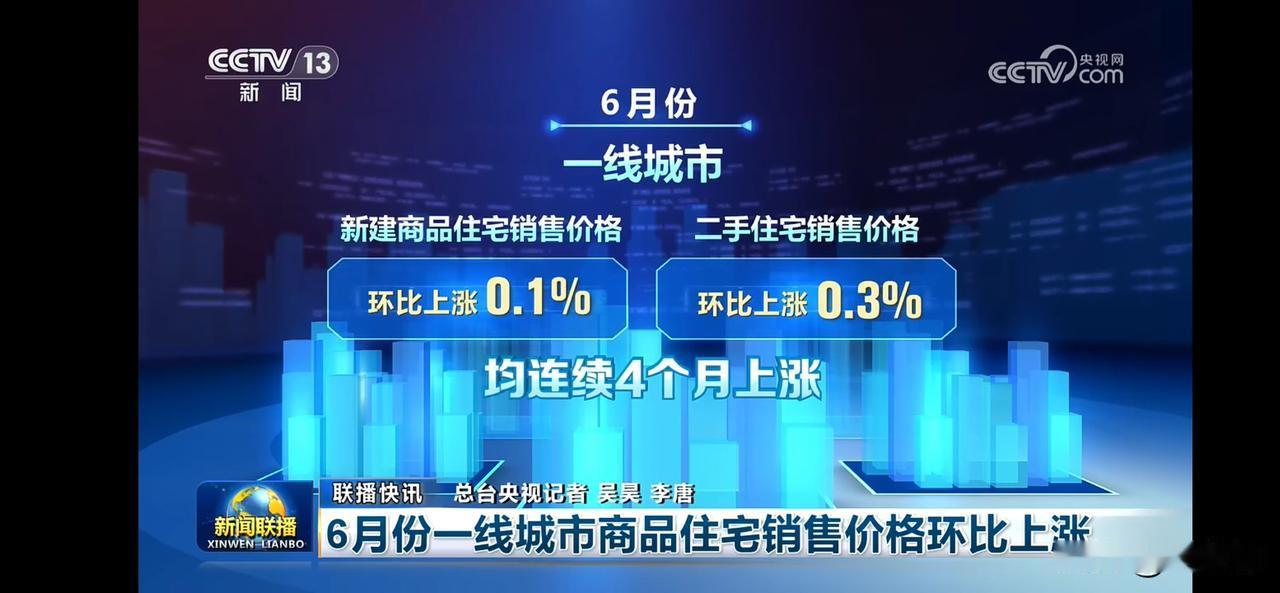 6月一线城市房价上涨，新房涨0.1%，二手房涨0.3%，连续4个月上涨！