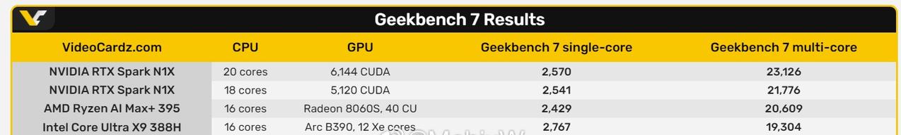 GeekBench 7 现在对于多核的惩罚更严重了？ 395 和 388H一个多