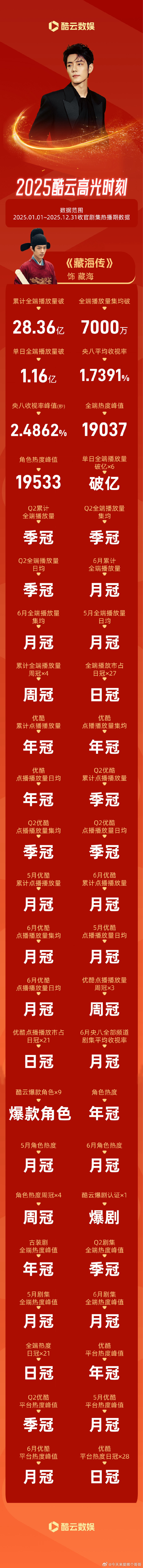 肖战2025酷云战报：藏海传累计28.36亿全端播放量，全端播放量集均破7000