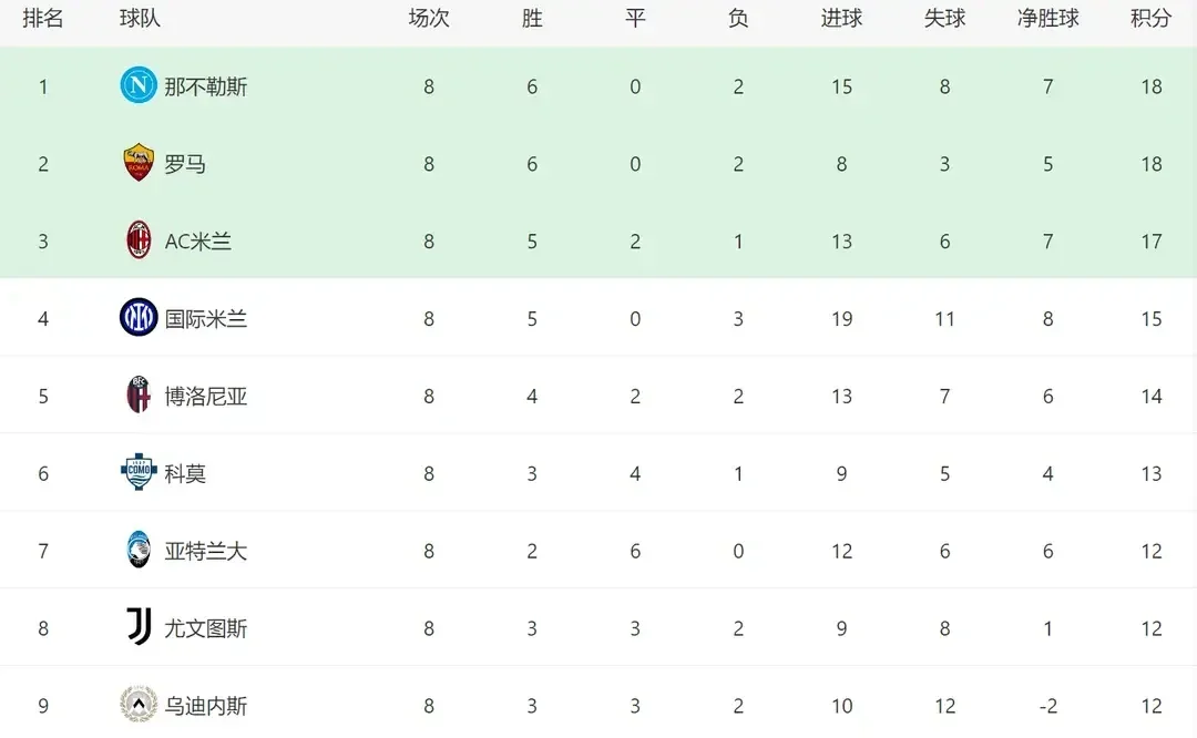 意甲格局变天，尤文低迷罗马崛起