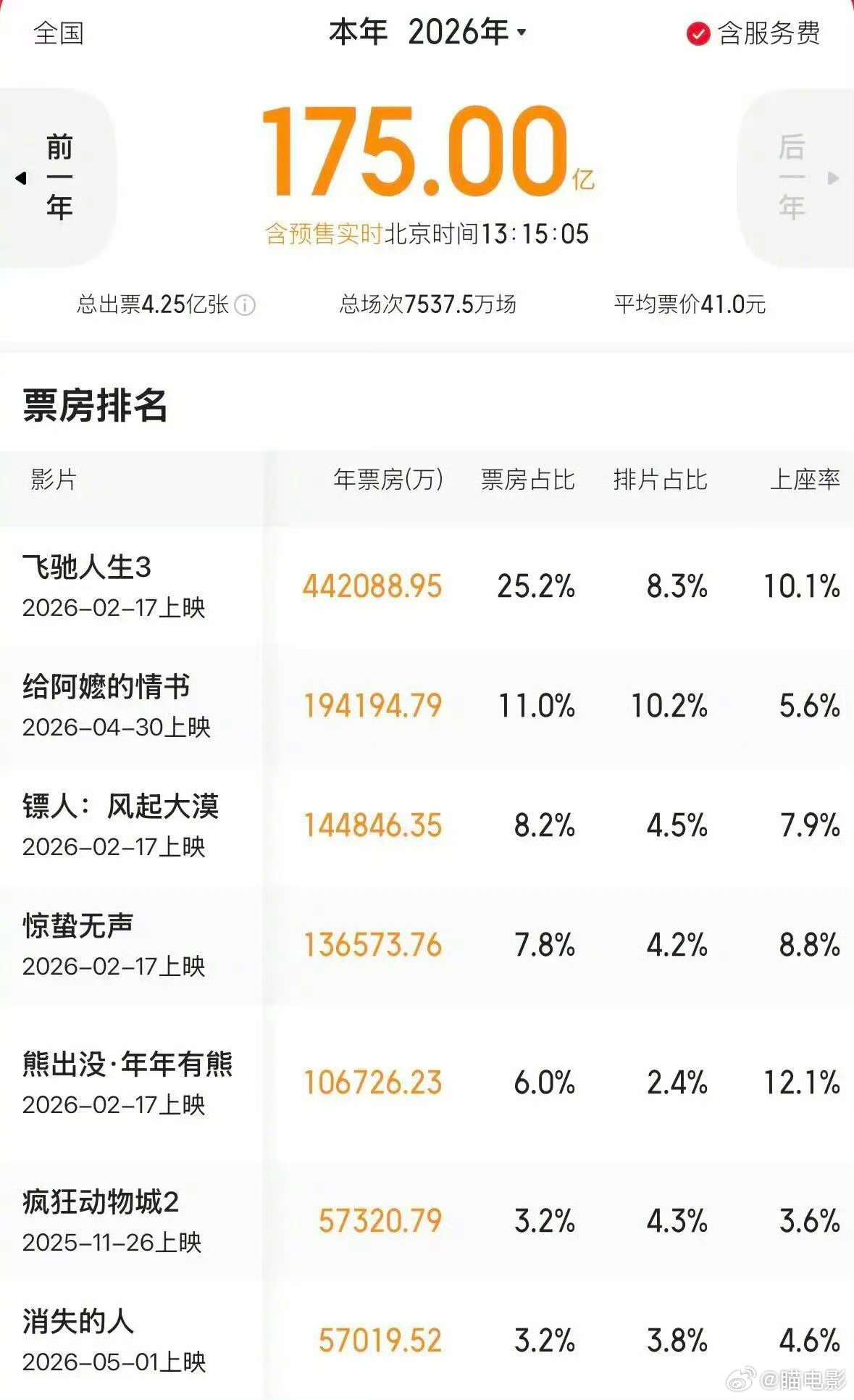 2026年中国电影票房破175亿 数据显示，2026年度电影总票房已突破175亿