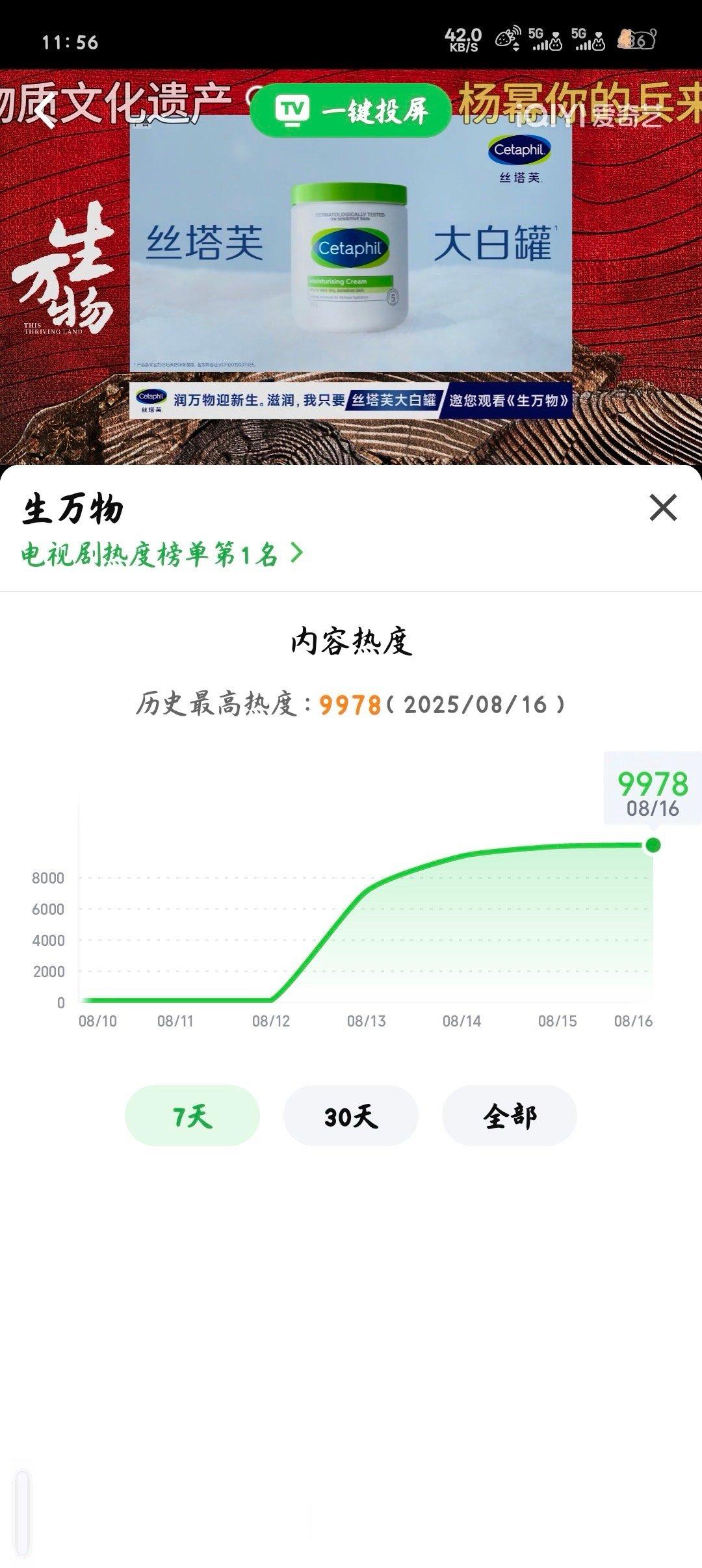 战报，生万物爱奇艺热度突破9978，快了快了[流鼻血] ​​​