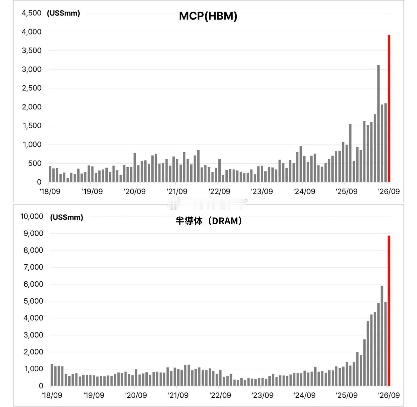 韩国暂定出口数据 | 2026年9月10日※ 统计时段：每月1日至10日- DR