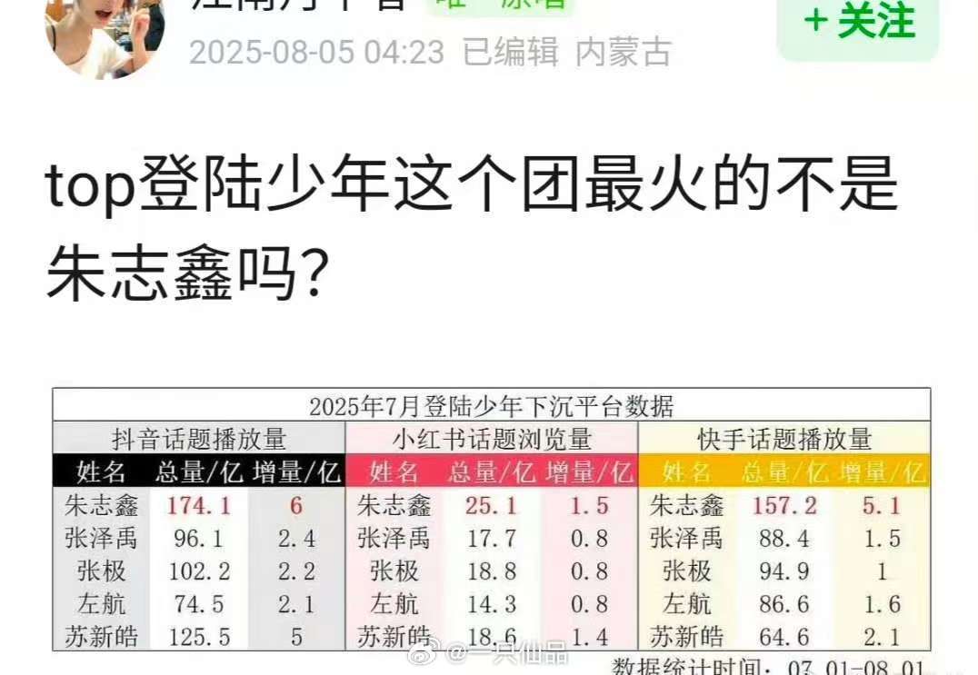 top登陆少年这个团门面担当朱志鑫！！ ​​​