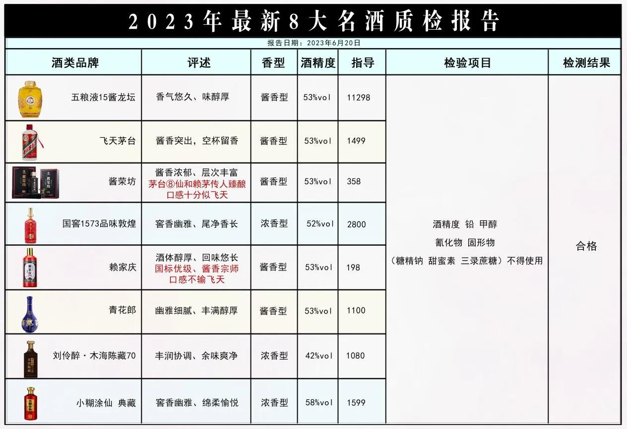 就在刚刚！23年名酒质检报告出炉！飞天茅台跌落神坛！第三名竟然是新黑马！

①	