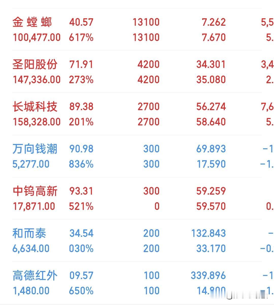 回血1万5！离回本又近了一步！
 
说真的，今天这回血，真的给我打了一剂强心针。