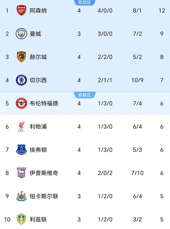 英超第4轮的比赛，已经结束了7场比赛，这轮比赛的冷门还是不少的，7场比赛主队目前