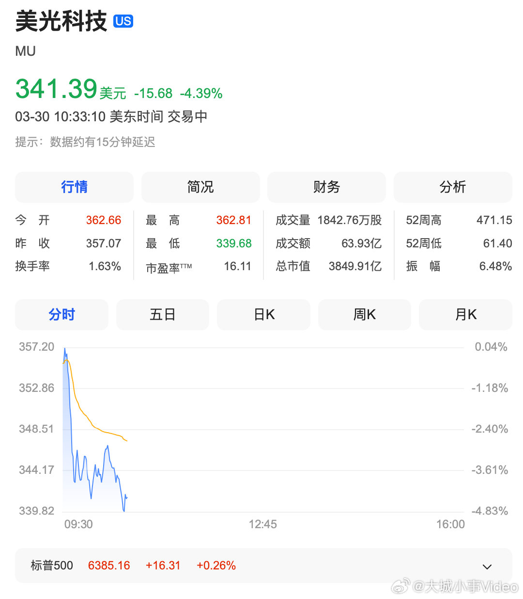 【美股内存股下挫 】美光科技跌5.28% 3月30日，美光科技股价下跌5.28%