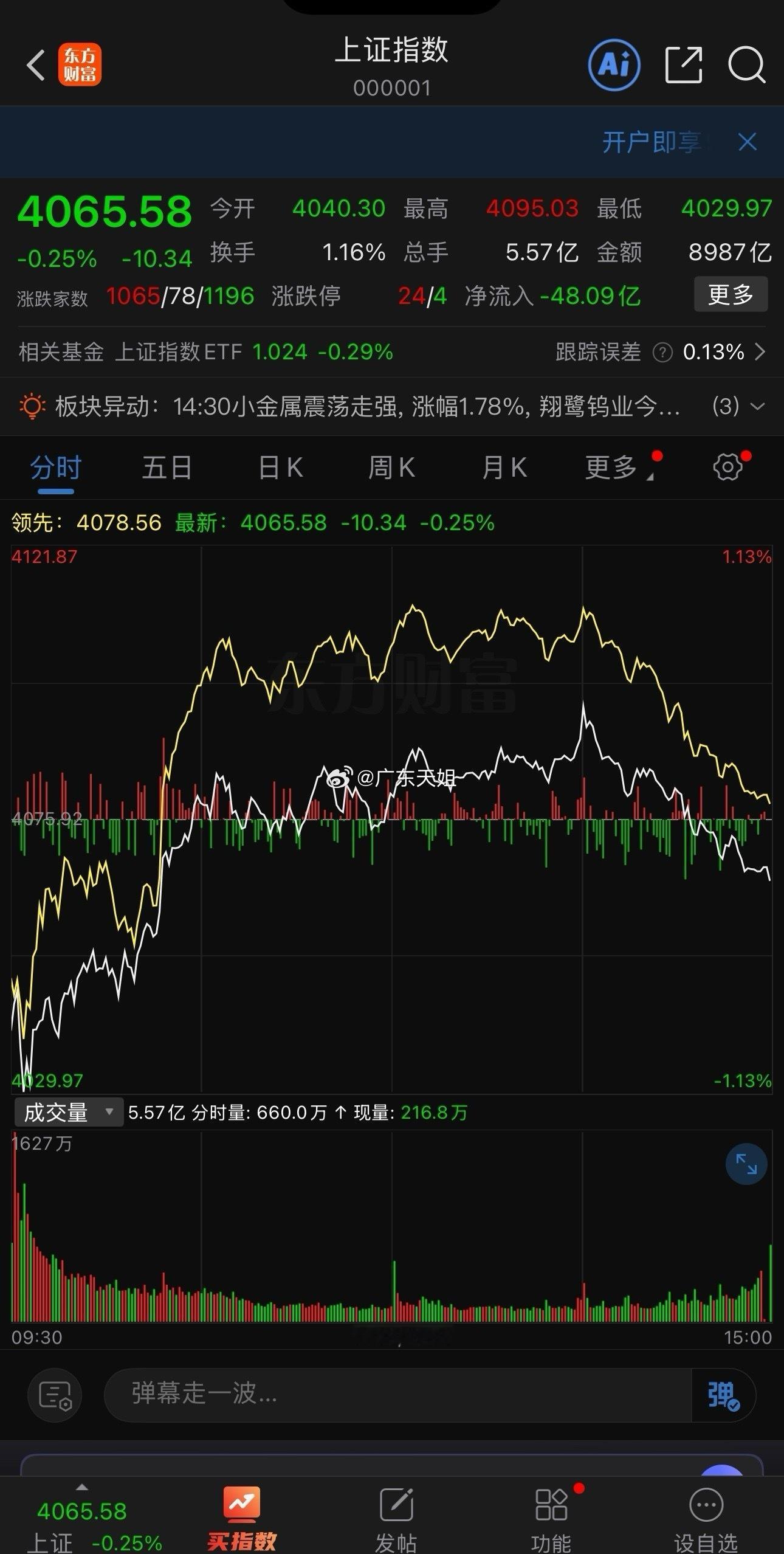 三大指数低开高走，冲高回落，集体震荡收跌，下周一还有一次下探机会，形成高位中短期
