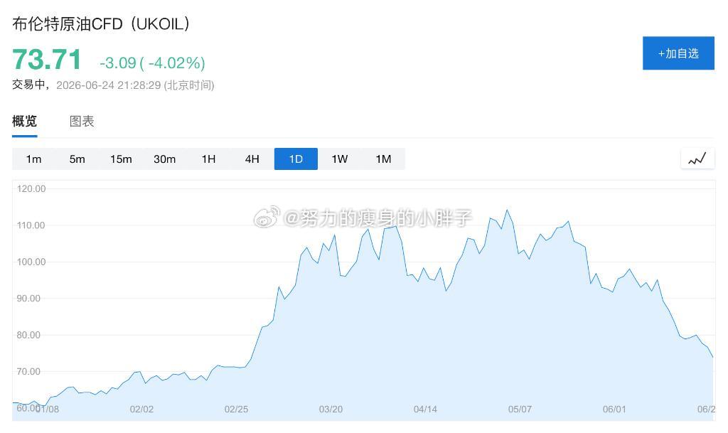国际油价跌至战争爆发前水平今年的石油和黄金，涨是因为战争，跌也是因为局势缓和。之