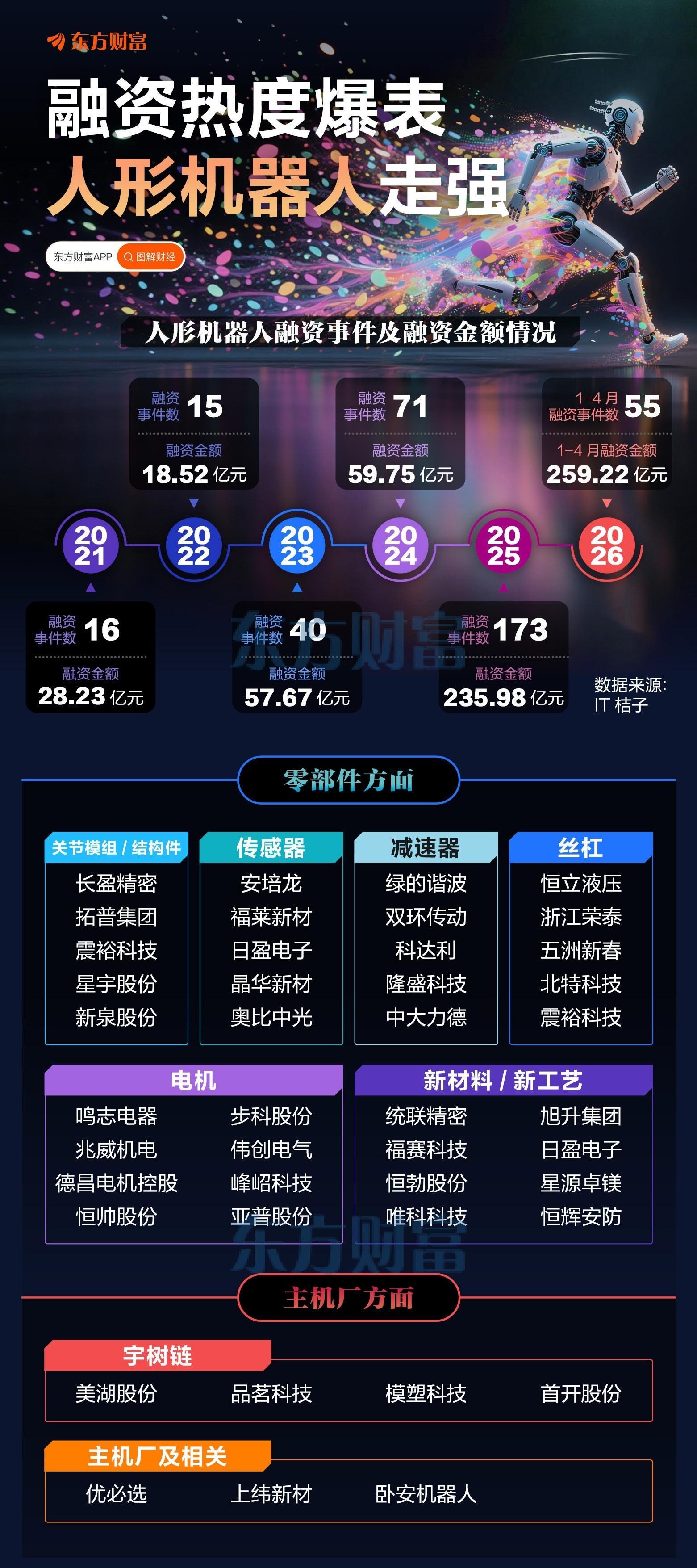 量产临近！人形机器人产业或迎爆发拐点，融资事件及概念股梳理（东方财富） 