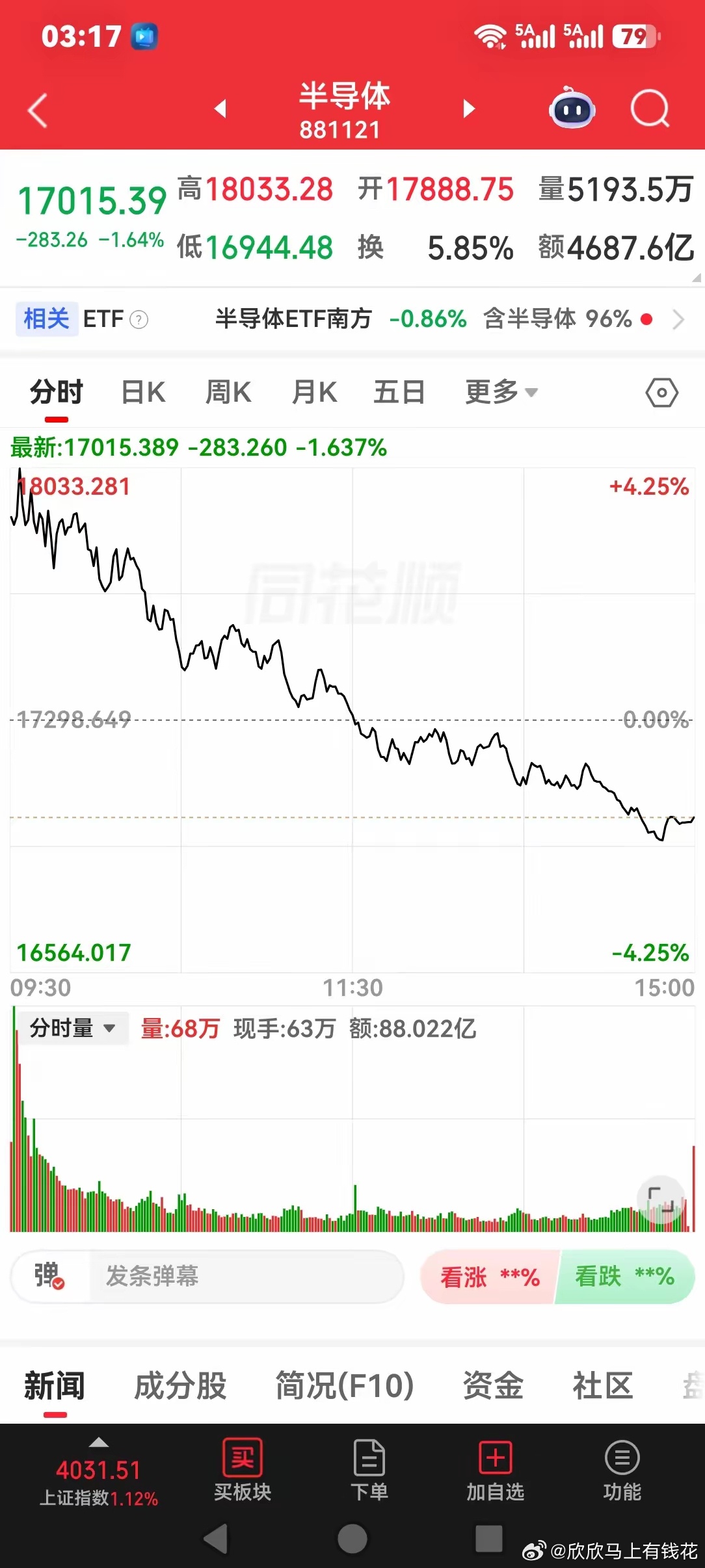 全球科技股大涨，偏偏今天在我们这里遇到水土不服，芯片半导体全部出现放量的高开低走