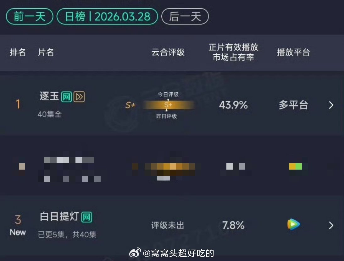 两部大流量古装剧的云合占比逐玉 白日提灯 