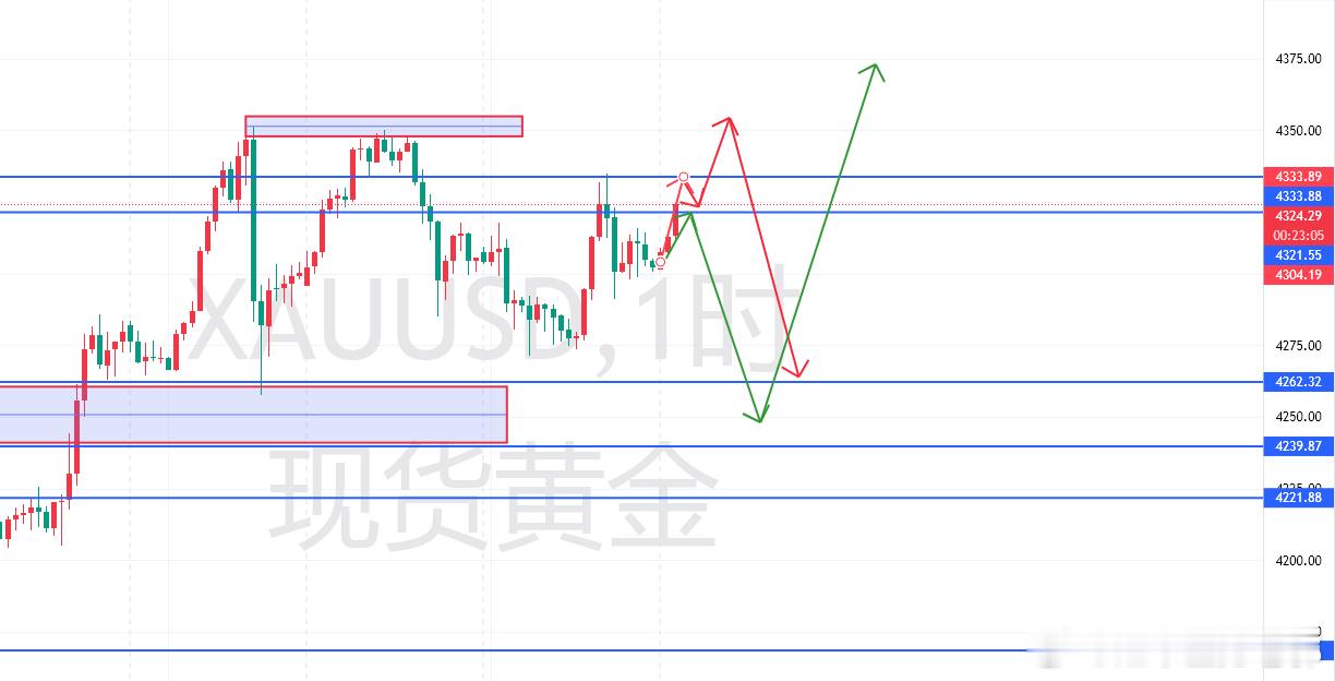 黄金  2025.12.17 周三各位早上好，昨天非农数据以及失业率发布以后，我