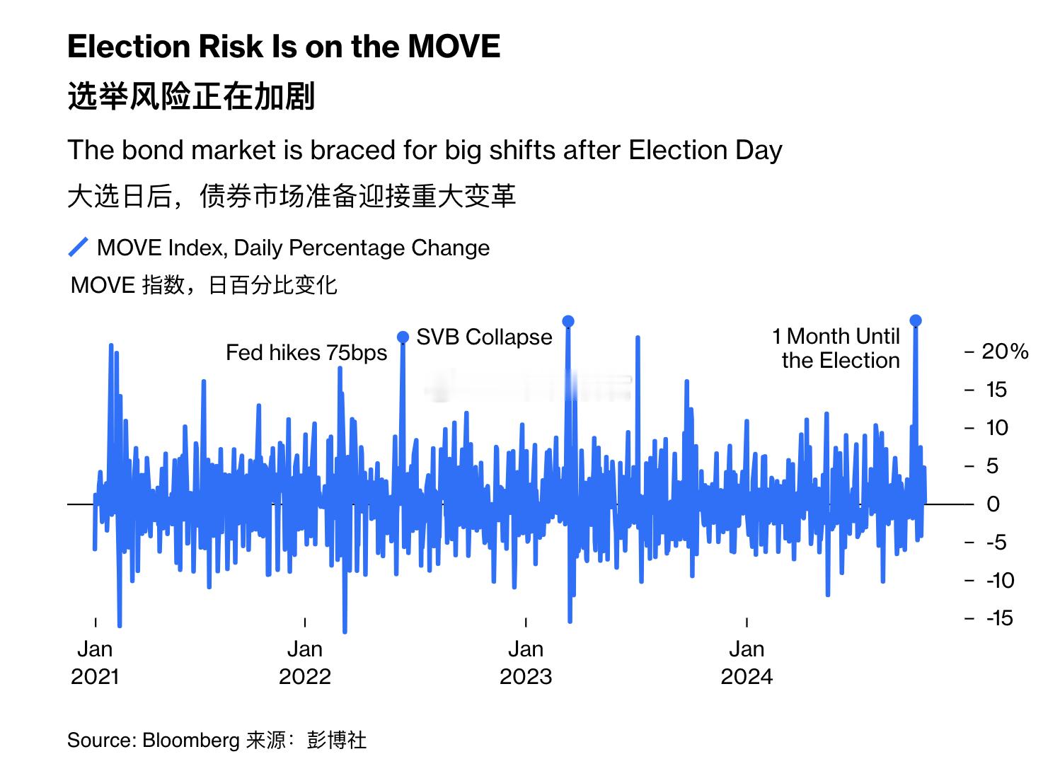 债市的波动率已经超过了SVB硅谷银行倒闭时期，放几个月前谁能想到美国政治和选举赔