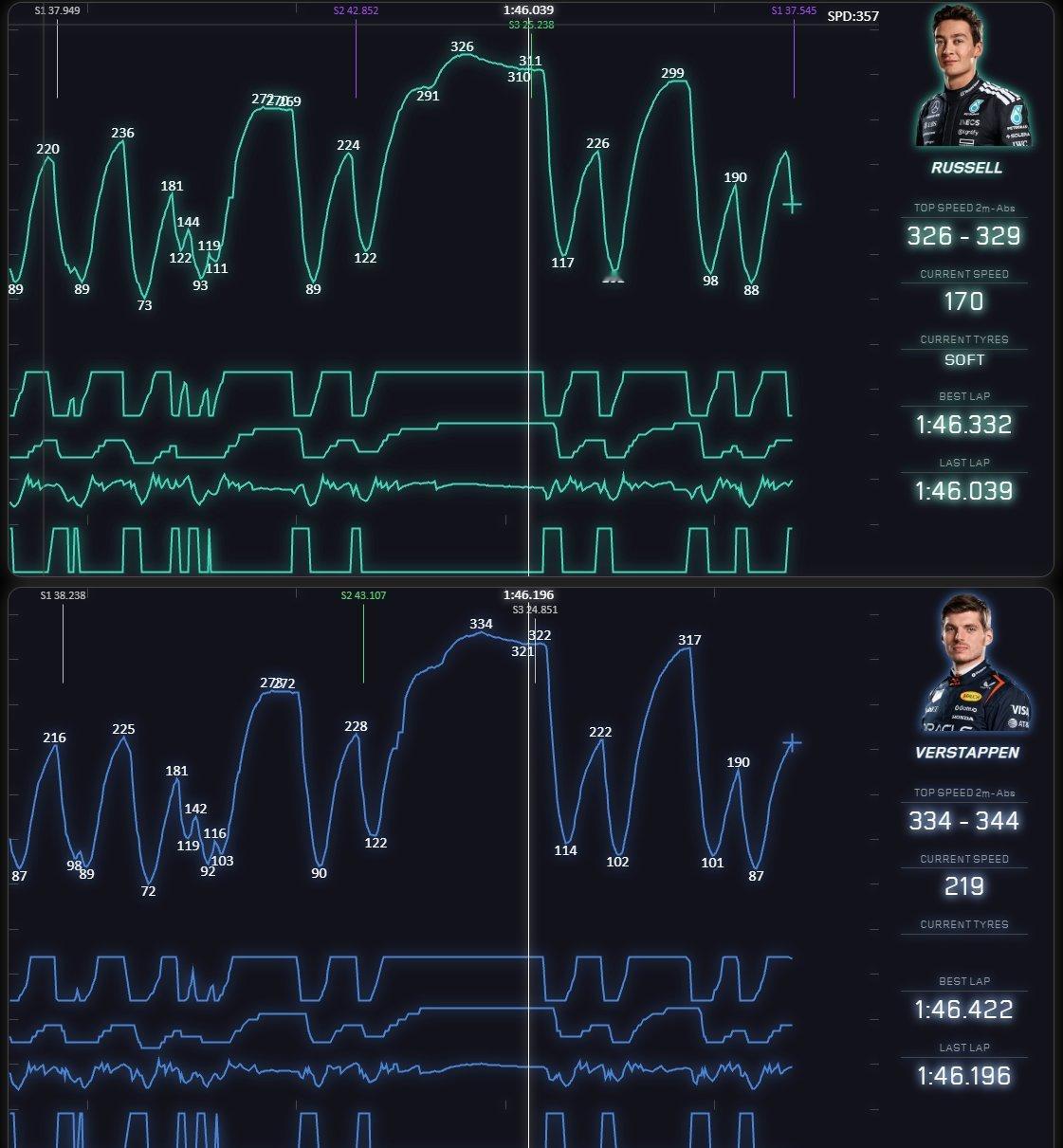 F1[超话]2026F1阿塞拜疆大奖赛 维斯塔潘在超车模式+尾流的情况下只比拉塞