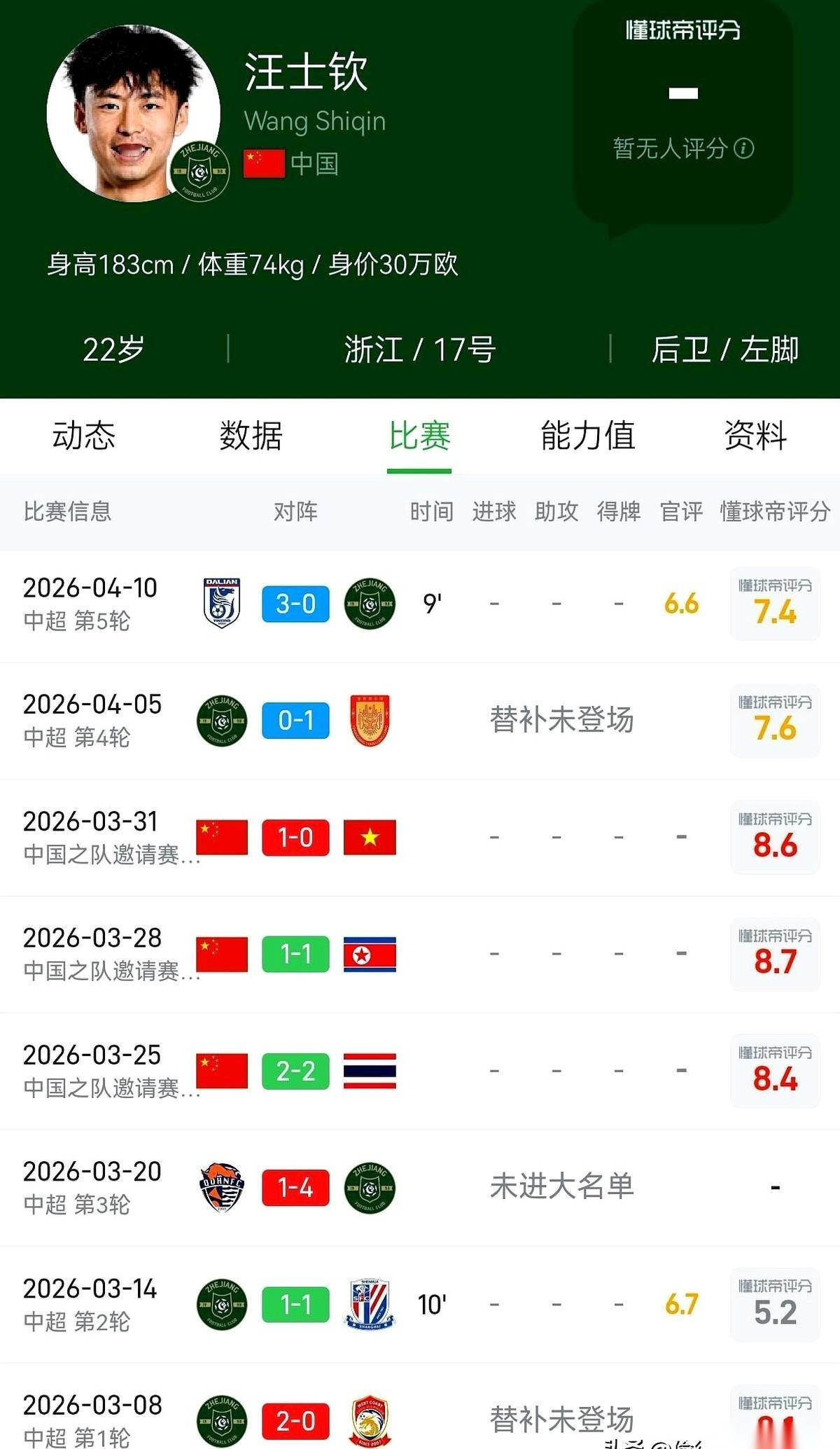 浙江队后卫，汪士钦，上赛季还是铁打的主力，新教练一来，人直接被摁在了板凳上。
更