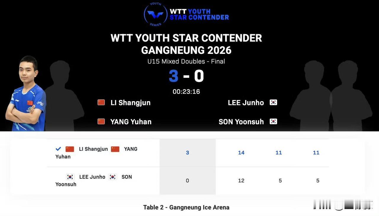 2026WTT青少年球星挑战赛江陵站丨U15混双决赛
李尚峻/杨禹涵🇨🇳3-
