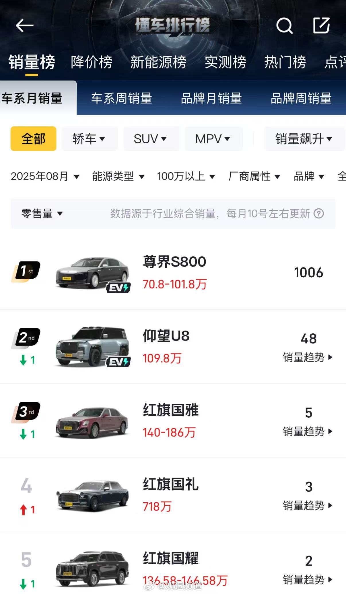在国产百万级豪车这个领域，尊界 S800 属于断档级的存在了江淮老总和去年问界老