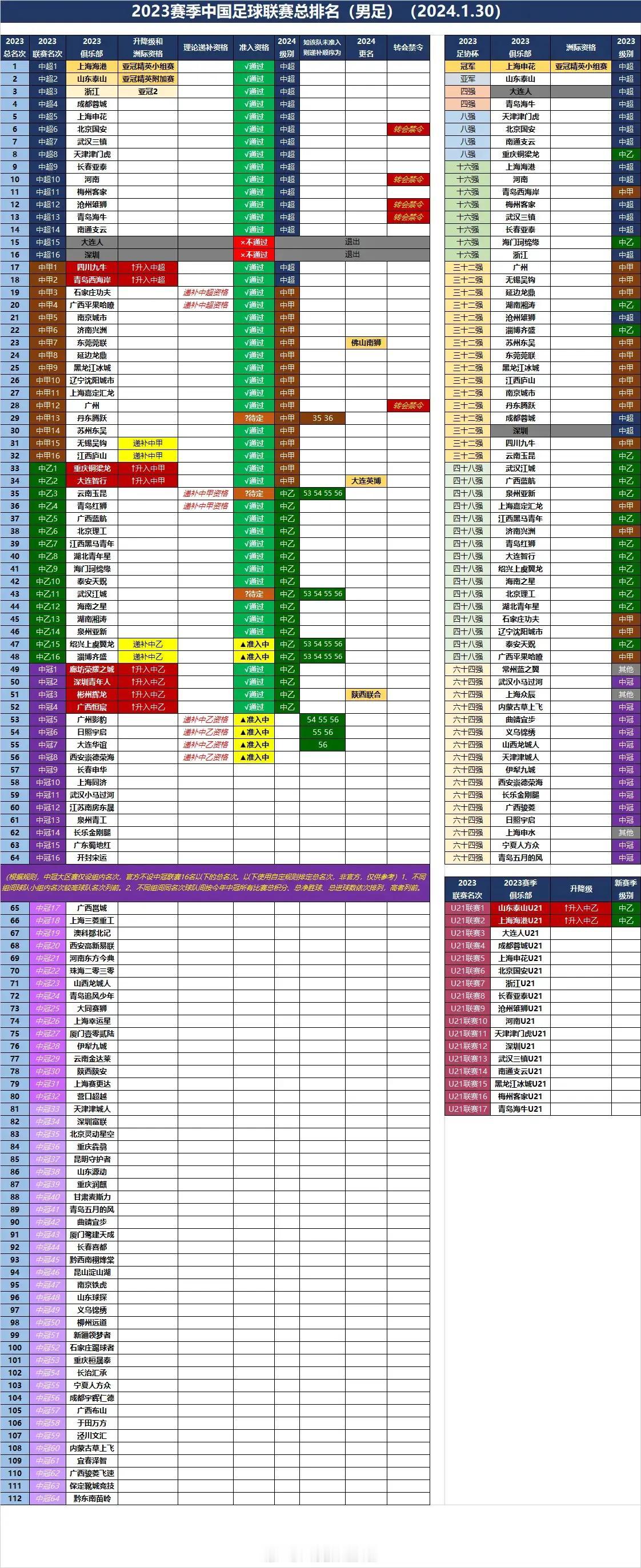 德转朱艺发布2023赛季中国足球联赛总排名（截至2024年2月30日）。
联赛冠