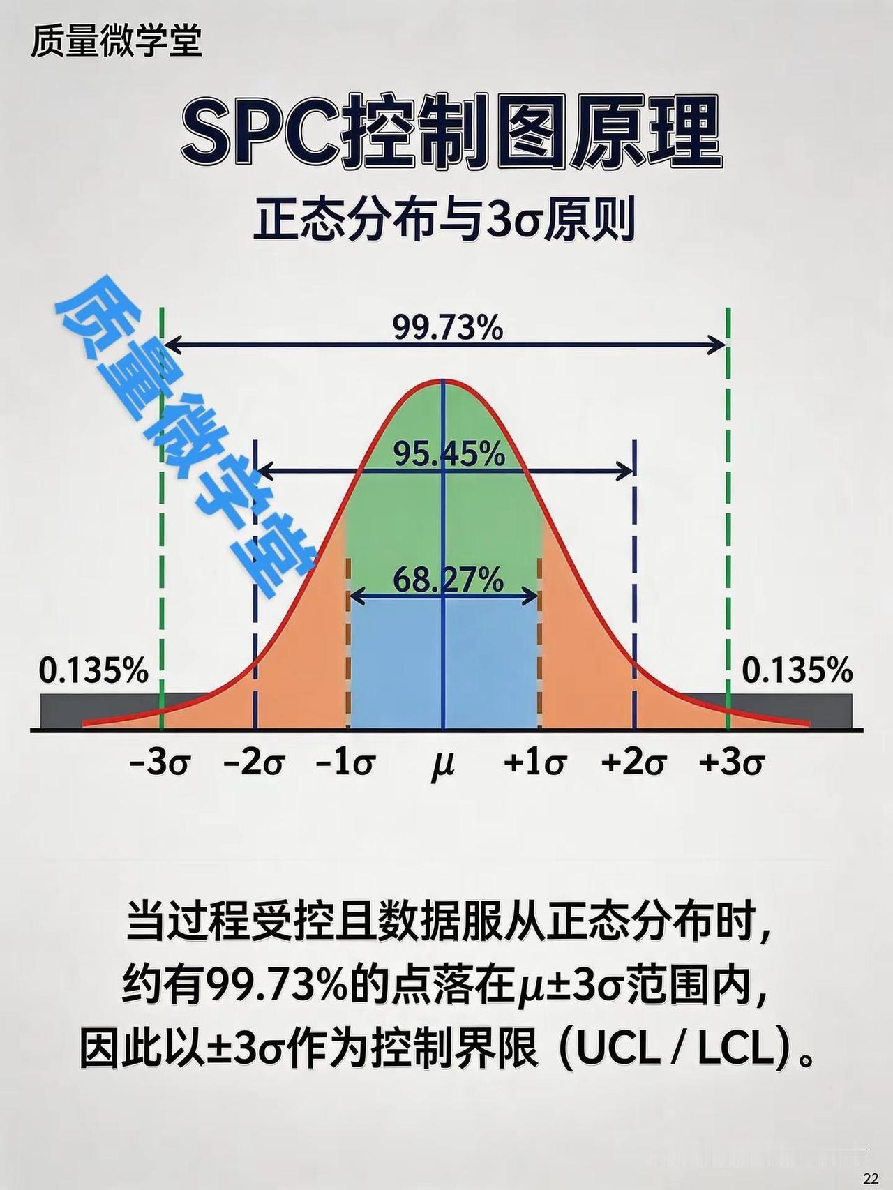 SPC 控制图原理(正态分布及小概率)正态分布及3西格玛原则六西格玛 黑带 六西