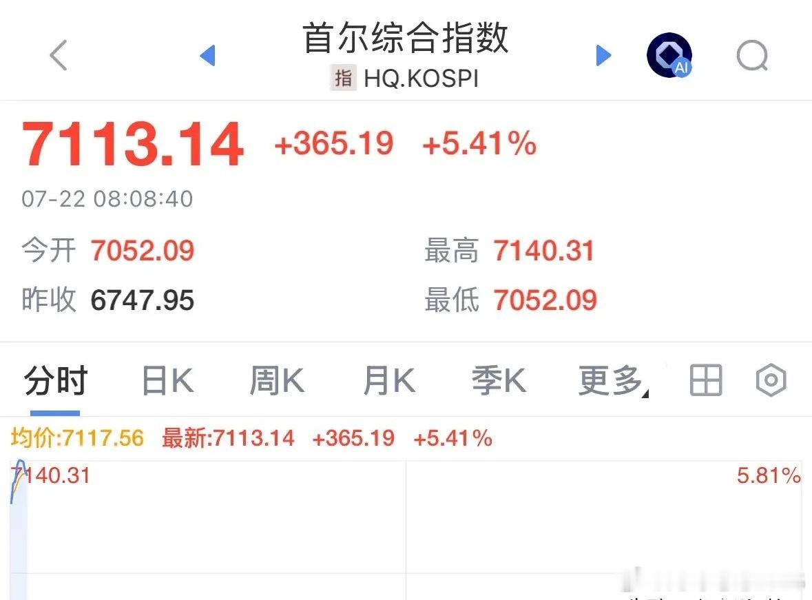 韩国股市今天为何暴涨5.41%？暂停程序化交易，A股今天会跟涨吗：2026年7月