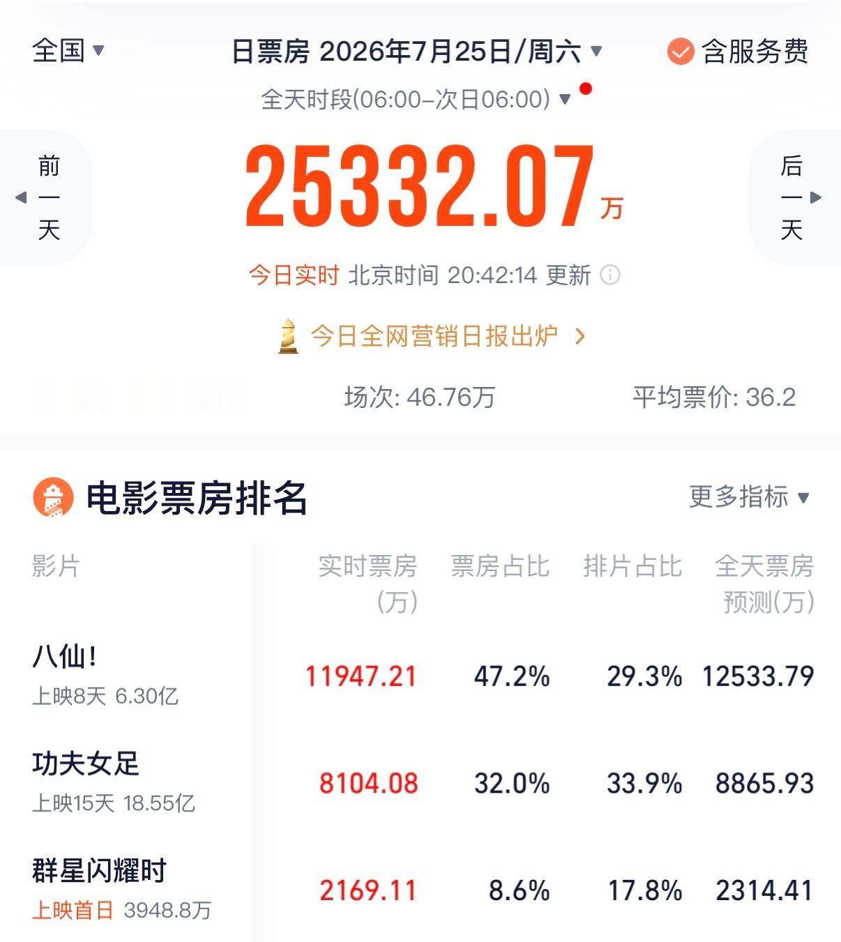 八仙今天输出太猛了而且因为IMAX厅紧缺很多人都在往后买我今天上午下单的时候已经