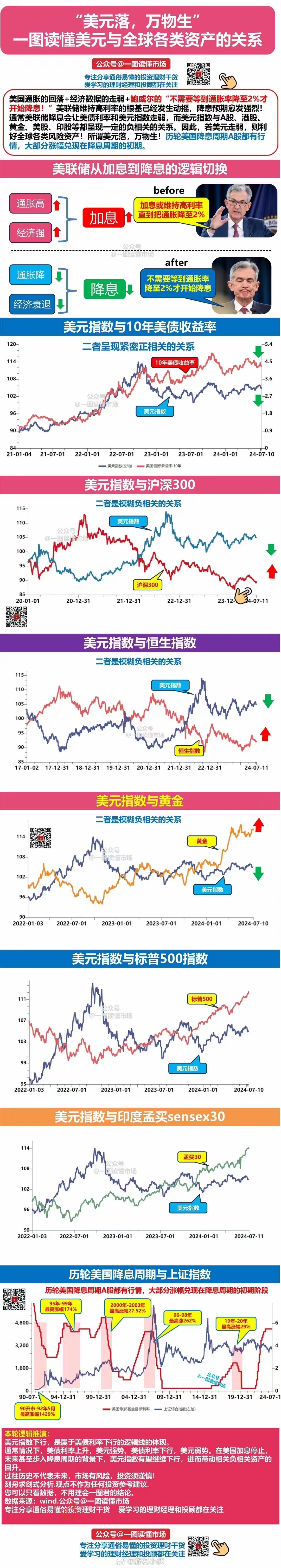 美元落，万物生！ 美元与全球各类资产的关系 ​​​