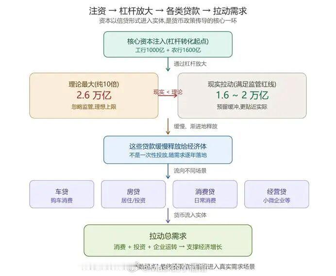 为慢牛注资！这次财政部注资给国有大行。很多人都没看明白，为什么这么有钱的国有大行