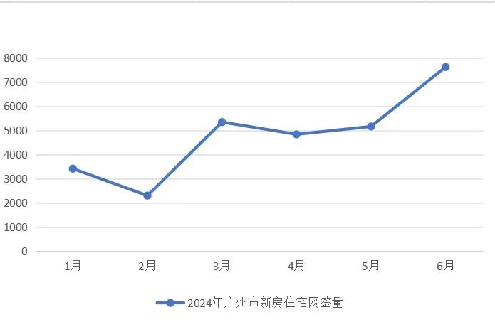 广州7月份楼市大概率是要降温了。

1月，新房网签3500套左右；
2月，220