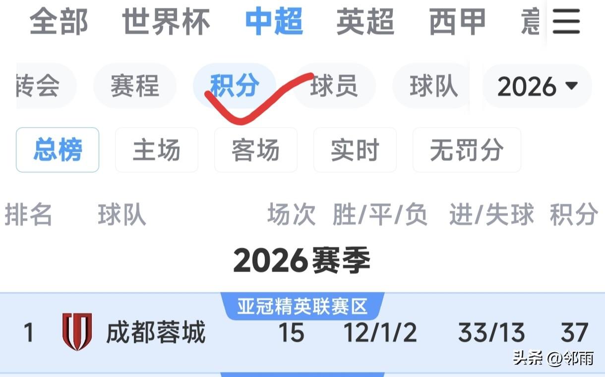 上海海港想继续追赶成都蓉城队，还能翻盘吗？基本没可能。截至到第15轮，成都蓉城积