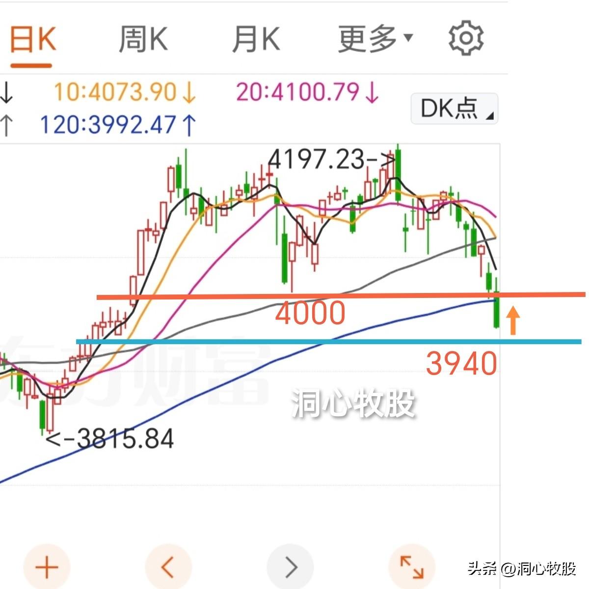 今天继续调整，上证指数、深证成指收阴，创业板指逆市收阳，还创了新高，4786家个