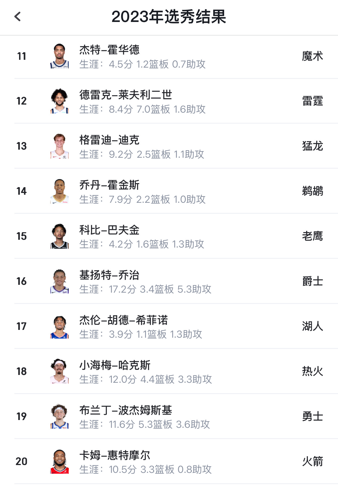 现在再看2023届选秀，30位首轮秀目前只有巴夫金、斯菲诺已不在联盟（无NBA合