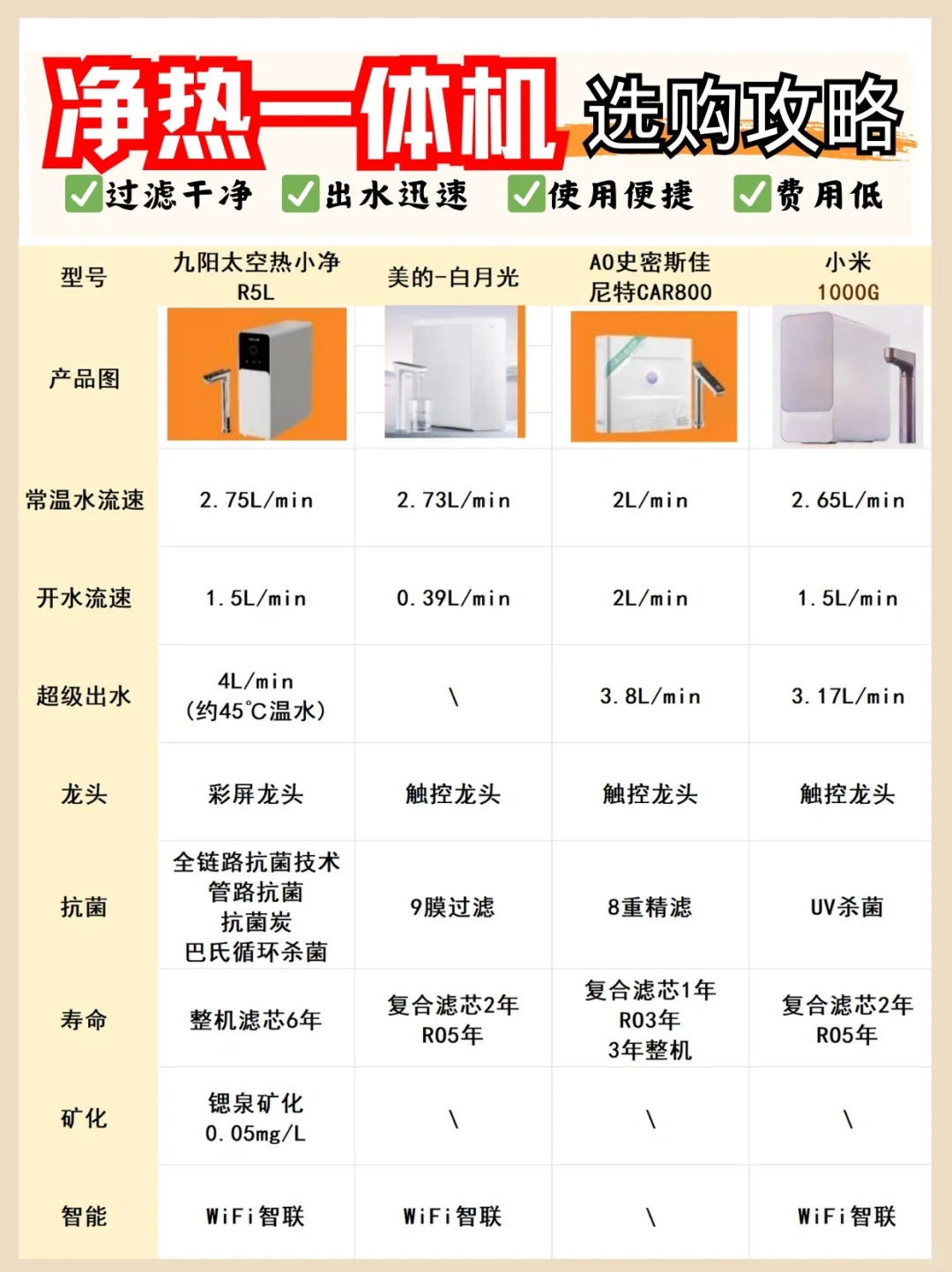 一篇读懂！高性价比净水器怎么选？