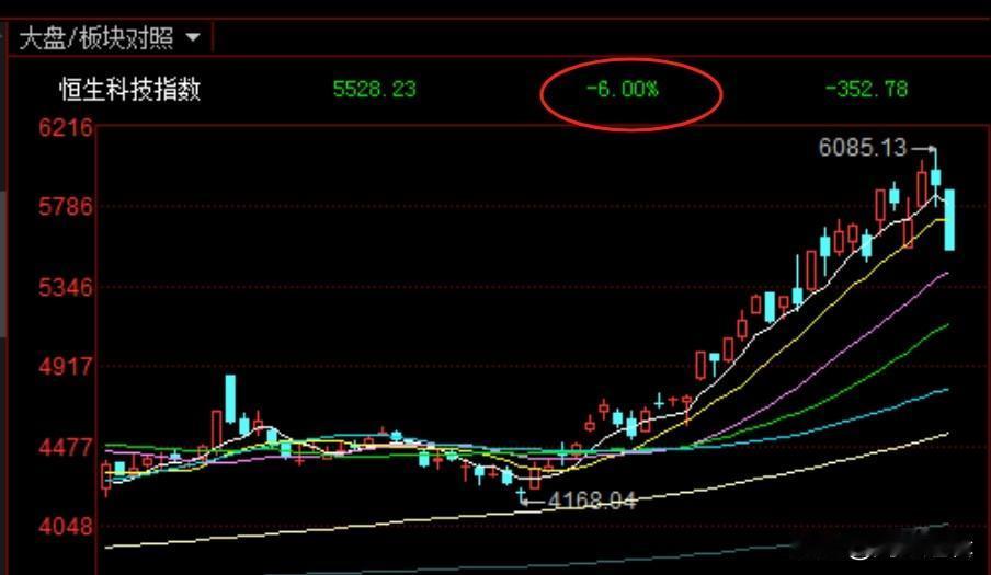 两眼一闭，大单资金从头砸到尾流出近千亿，恒生科技跌幅超6%，还挺得住吗？
   