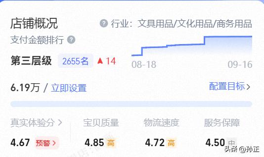 只用了一个月，从第一层级冲到第三层级了，从每天卖不到100块，冲刺到每天卖200
