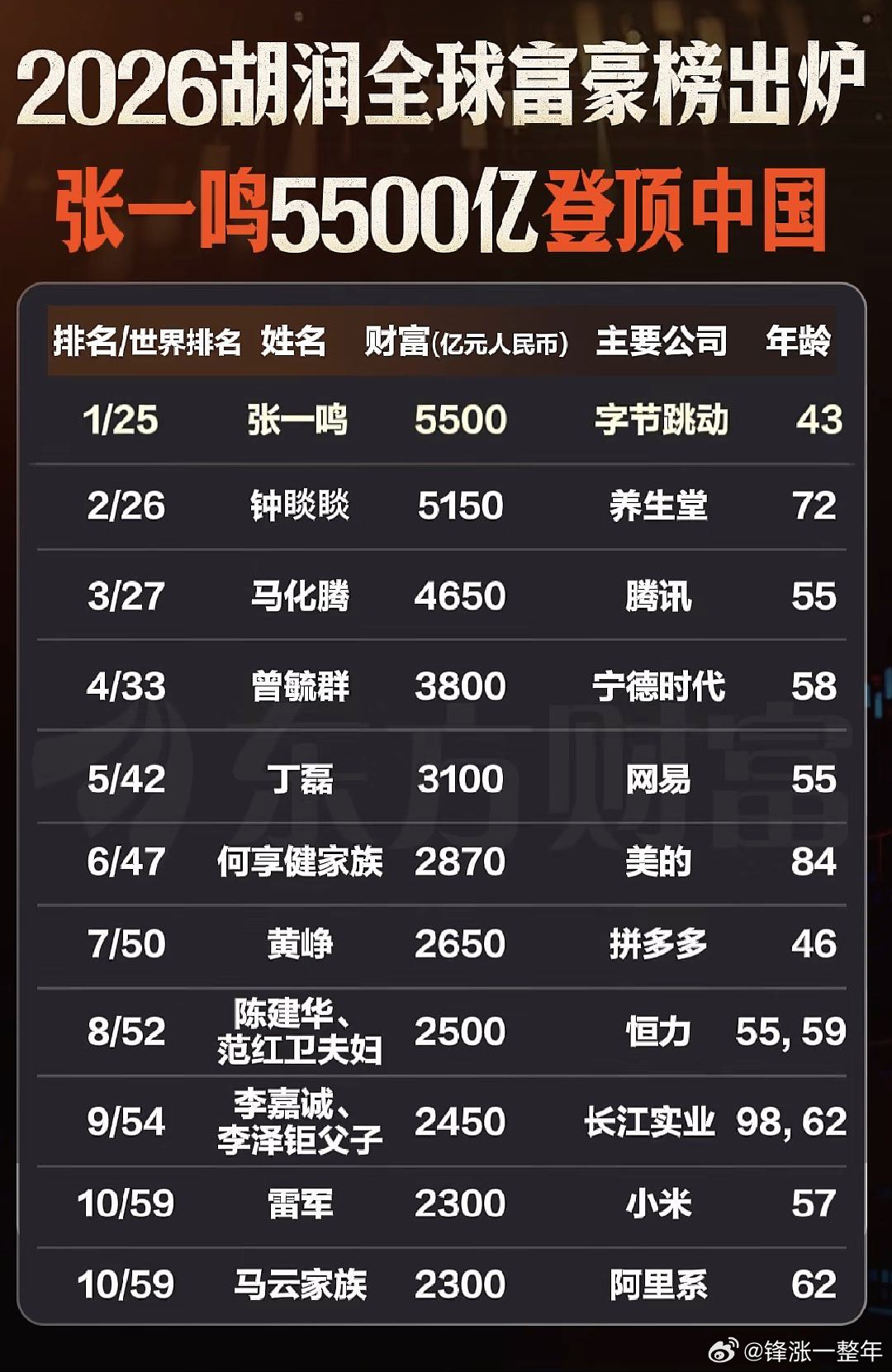 2026胡润富豪榜A股