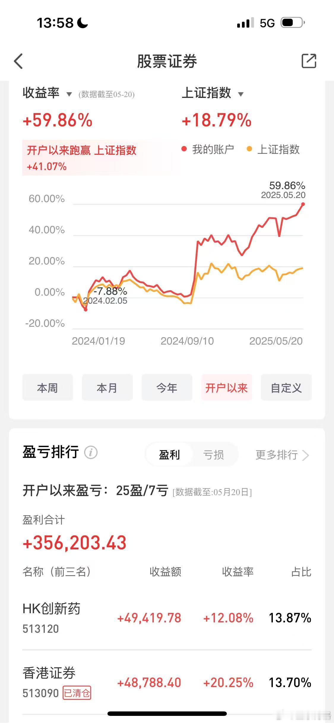 今天上午交易时间基本在飞机上，生怕市场大跌没有网络错过加仓。飞机降落之后，一看港