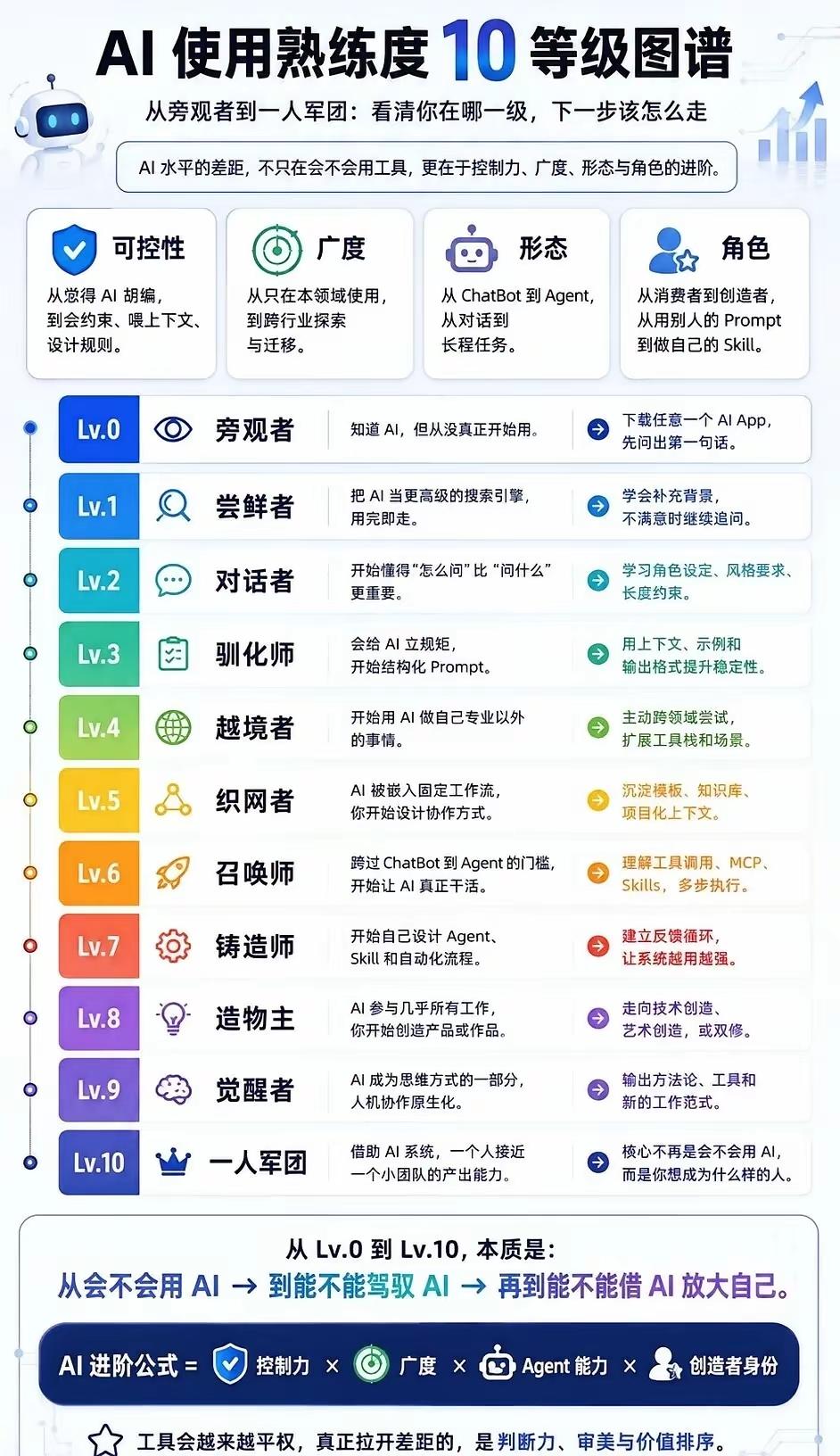 AI使用熟练度10等级图谱｜精简速览
 
四大进阶维度
 
- 可控性：约束AI