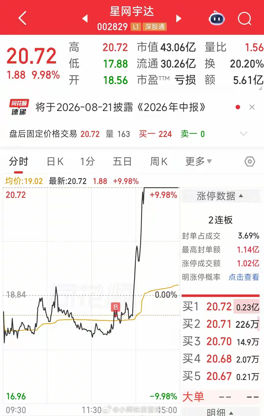 午后绝地反击！撸到12.06%！下午果断入手，结果不负期望，最终成功逆袭，封死涨