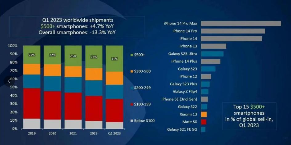 华为小米都上榜！全球手机第1季度3500元以上的手机占市场份额31%，人们越来越