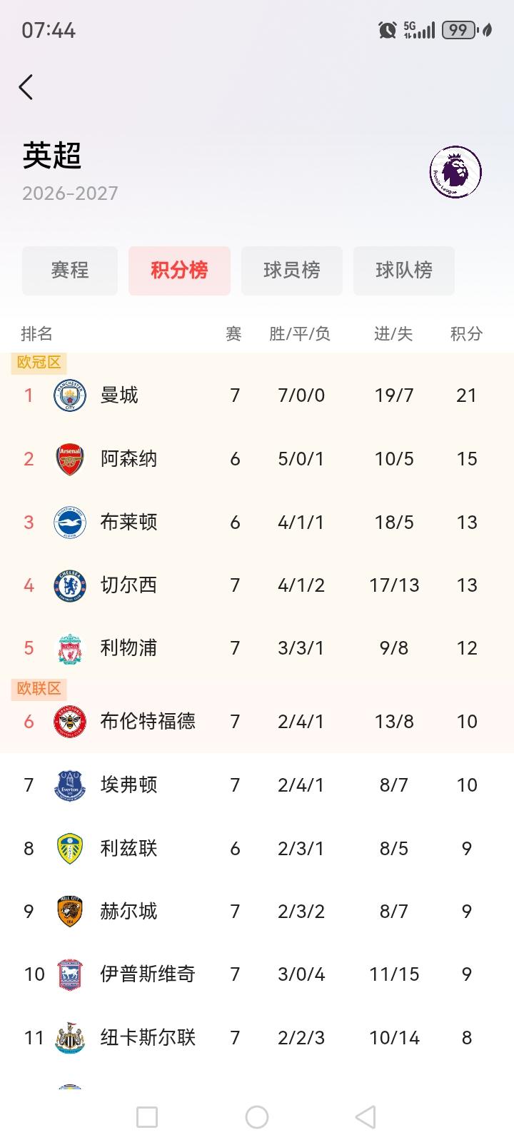 这个赛季曼城七战全胜！照这样下去必须夺冠！阿森纳只能寄希望于英足总赶紧把曼城扣分