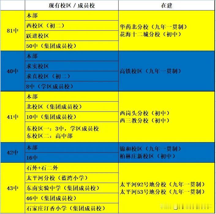 石家庄排名前五的初中都在建分校，其中四所是“四字系初中”。
随着最近42中锦和校