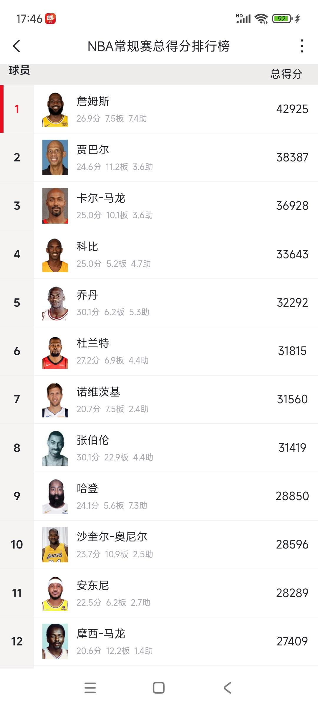 詹姆斯马上4.3万分，总得分领先优势越来越大！！

现役杜兰特，哈登也在前十往上