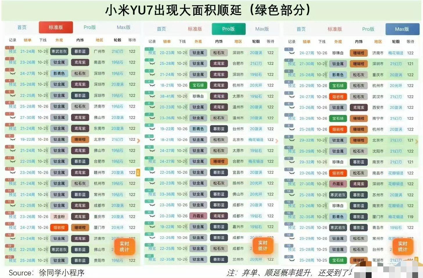 交付起飞了，也意味着小米后续车型和发布频次会提高，小米更多精品汽车即将亮相。[哈