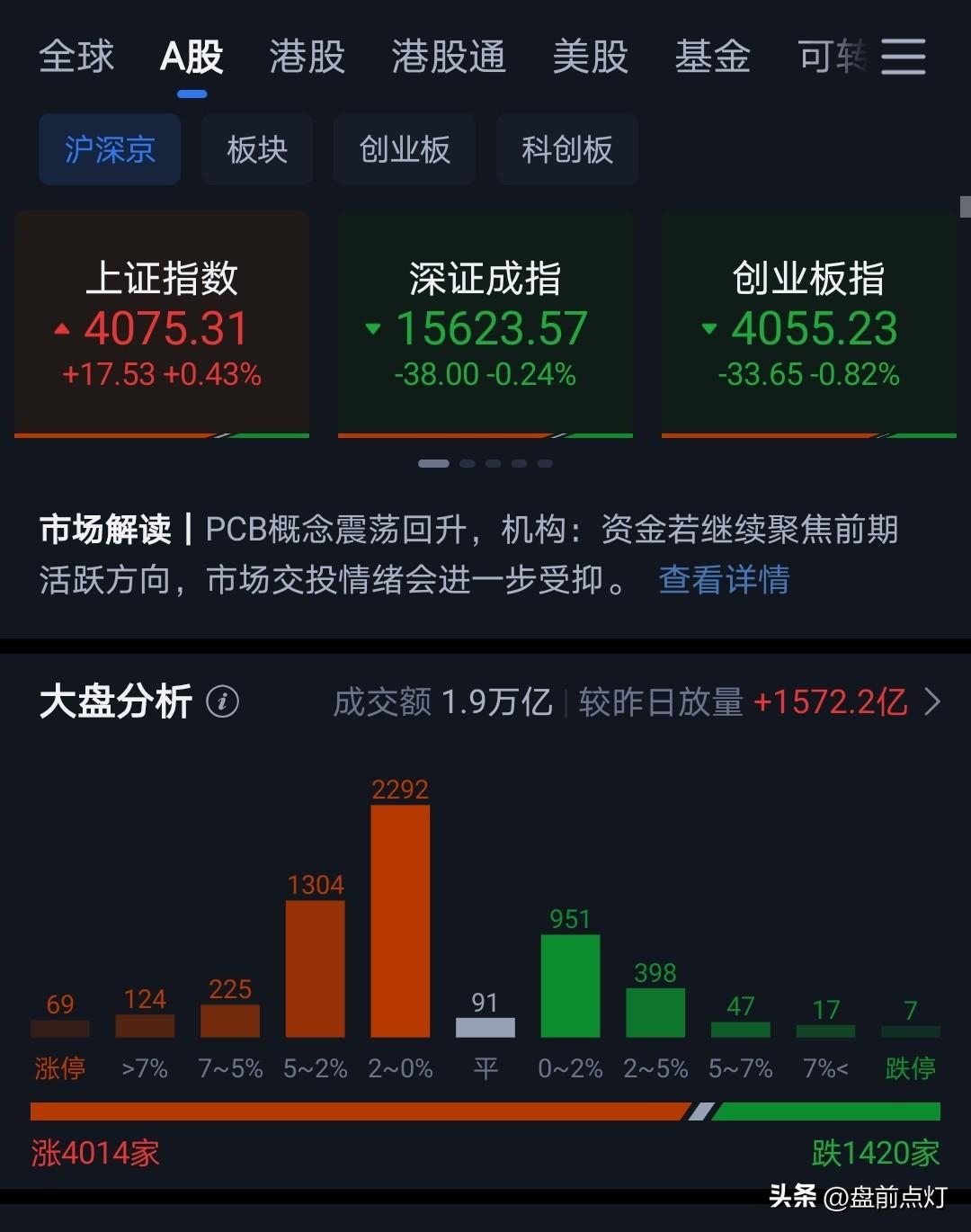 今天出现较大范围的普涨。
虽然效果不怎么明显，但能够缓解市场风险，这样好处就是后