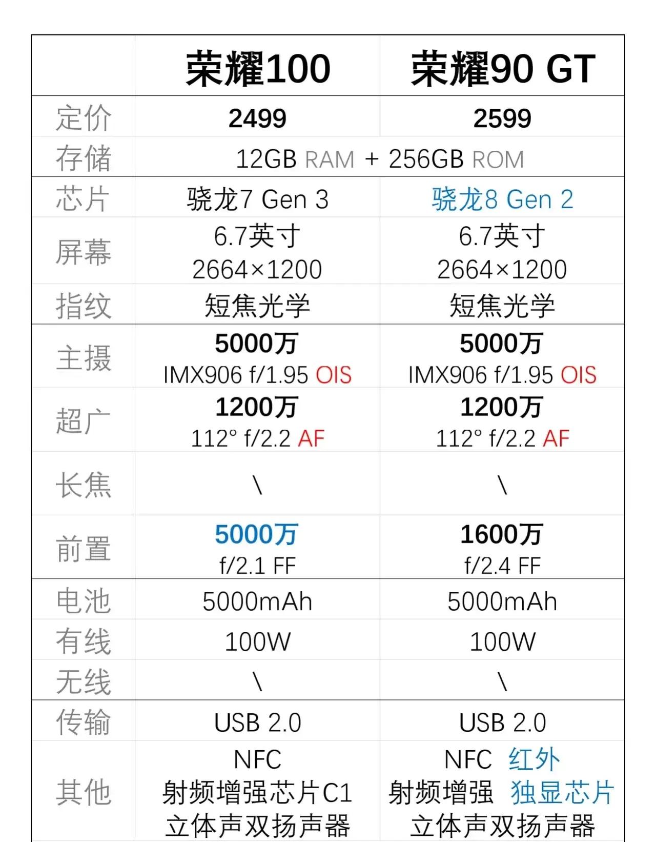 荣耀90 GT与荣耀100相比，显然具有更高的性价比，尽管它们的定位不同。去年8