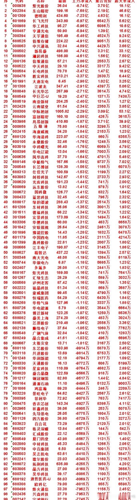 7月21日开盘45分钟，主力“卖出的 ”50名单！风华高科：最新价 37.70，