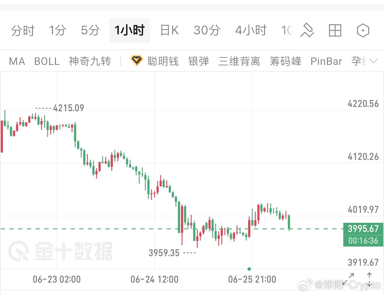 周五，黄金又下来了！还是那句话，日内跌的越早越好，这样就会越弱，极弱行情下，反抽