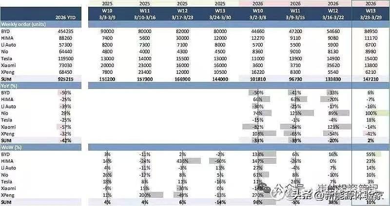 宋Ultra上市后，比亚迪集团的订单显著增长，音响多一倍，主副驾座椅按摩，大床模
